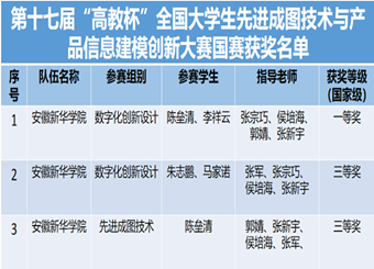 我院学子在“图学界的奥林匹克”竞赛中摘得冠军